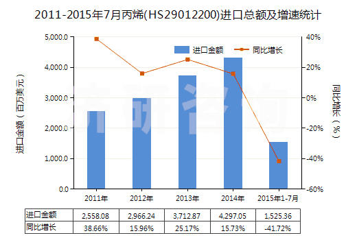 2011-2015年7月丙烯(HS29012200)進(jìn)口總額及增速統(tǒng)計(jì)